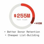 Google Hands Fundraisers The Inbox Keys The Email Infrastructure Gap Costing Republicans $80M